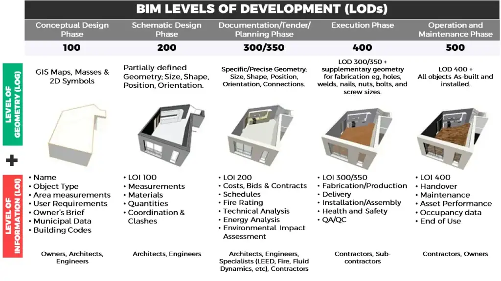 Visual comparison of different BIM Level of Development (LOD) models, from simple LOD 100 to detailed LOD 500