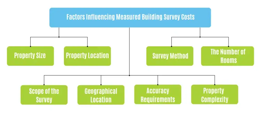 Checklist graphic with tips on how to save money on a measured building survey