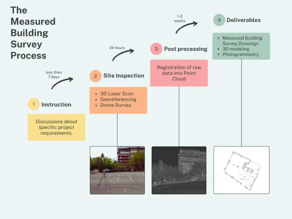 Infographic showing the step-by-step process of a measured building survey, from initial inquiry to final delivery